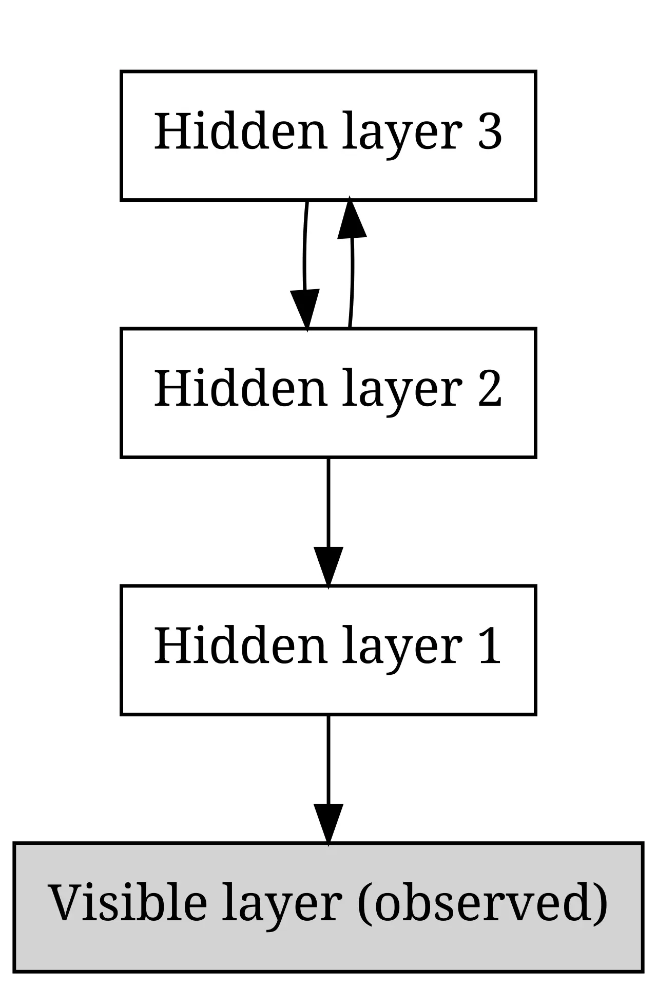 深層信念ネットワークの模式図。観測される可視層の上に隠れ層1・2・3が積み重なり、最上部の2層だけが双方向でつながる