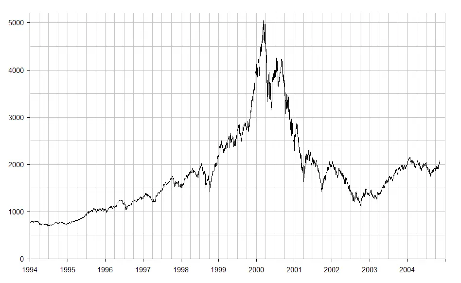 The NASDAQ Composite from 1994 to 2004, peaking near 5,000 in early 2000 and falling steeply through 2002