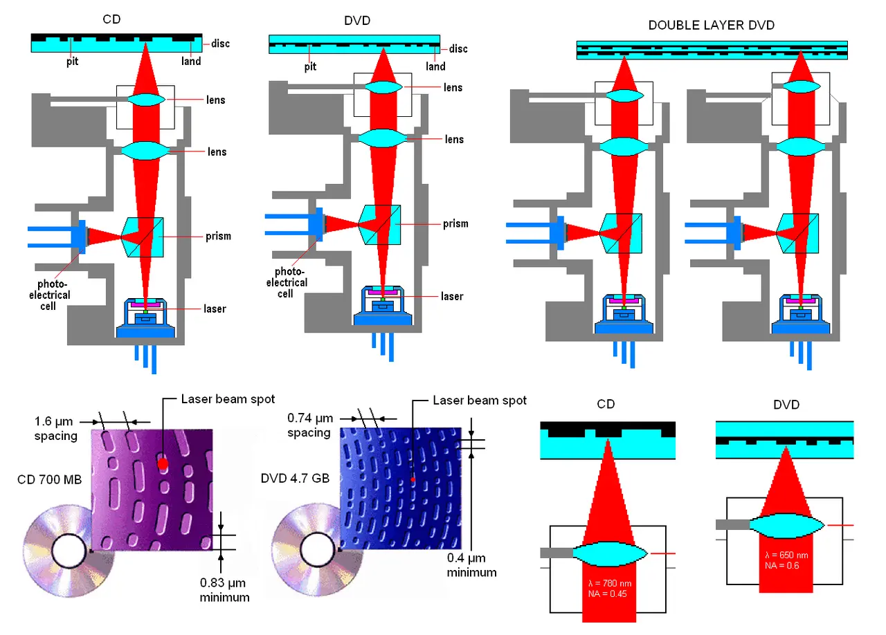 Diagram comparing CD and DVD: pickup design, pit spacing, laser wavelength, and reading a dual-layer DVD