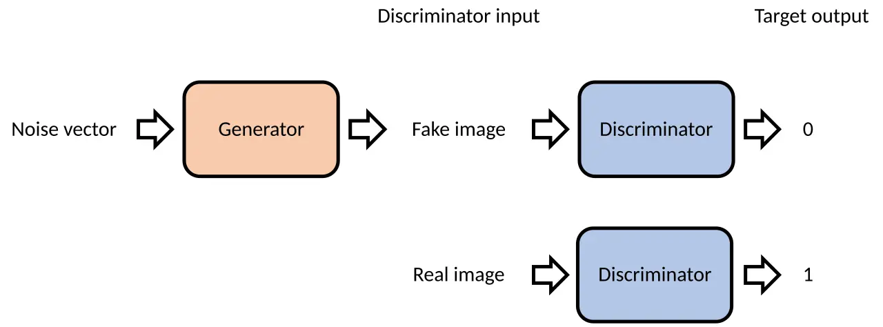 Diagram of a GAN: a generator turns a noise vector into a fake image, and a discriminator learns to output 0 for the fake and 1 for a real image