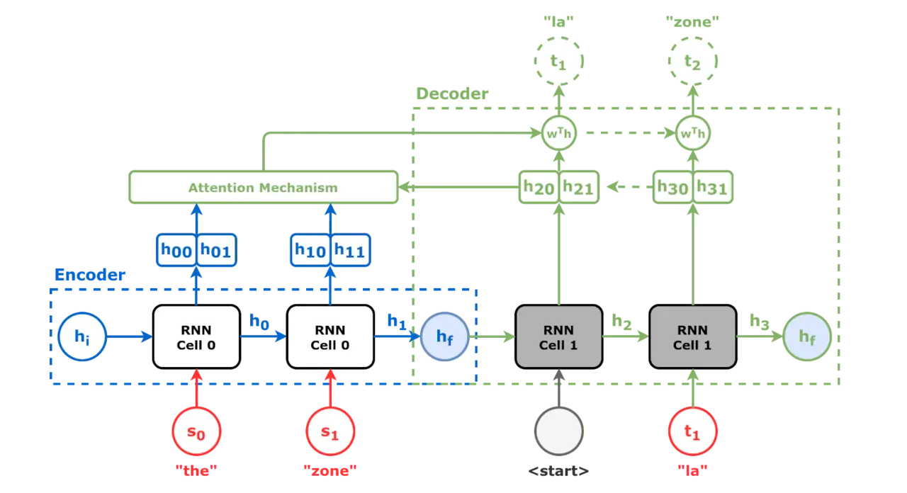 Diagram of an RNN encoder-decoder with attention, encoding the English 'the zone' and emitting the French 'la zone' one word at a time