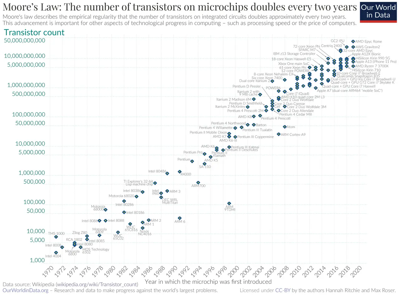 Logarithmic scatter chart of the transistor count of microchips introduced between 1970 and 2020, published by Our World in Data