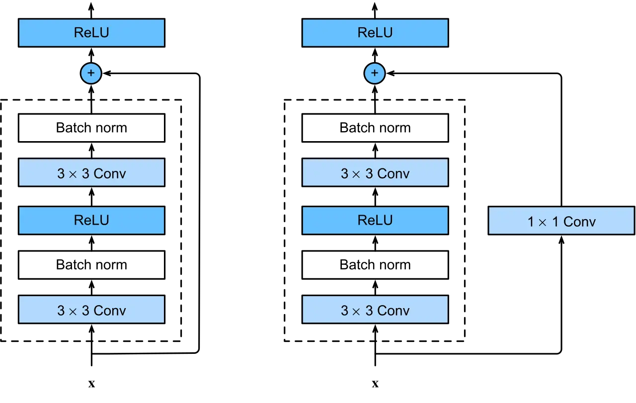 ResNet の残差ブロックの図。3×3 畳み込み・バッチ正規化・ReLU の積み重ねを迂回して、入力 x が加算点に直接つながる。右は 1×1 畳み込みを通す版