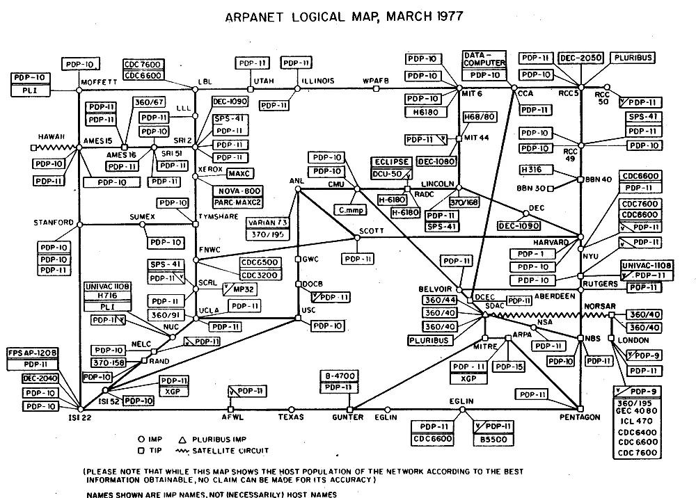 1977年3月時点の ARPANET 論理マップ。IMP とホスト計算機の接続関係を描いた図