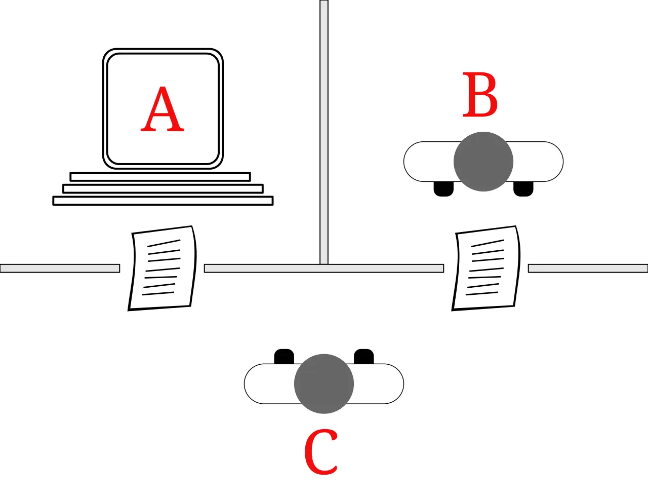 Diagram of the Turing test: a computer A and a human B, separated by a wall, each pass written answers to an interrogator C