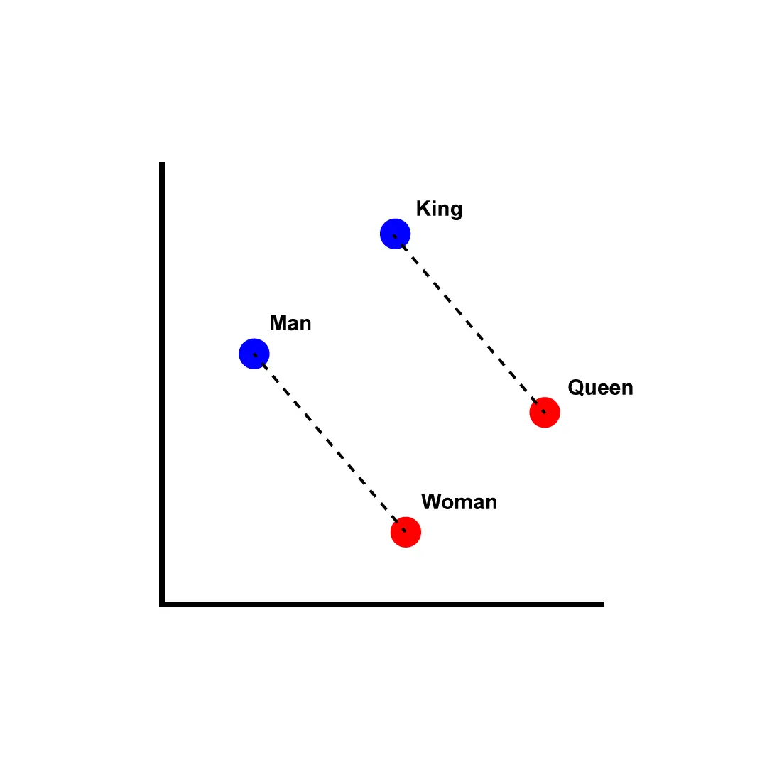 Man・Woman・King・Queen の4語を2次元に置いた模式図。Man から Woman への線と King から Queen への線が平行に描かれている