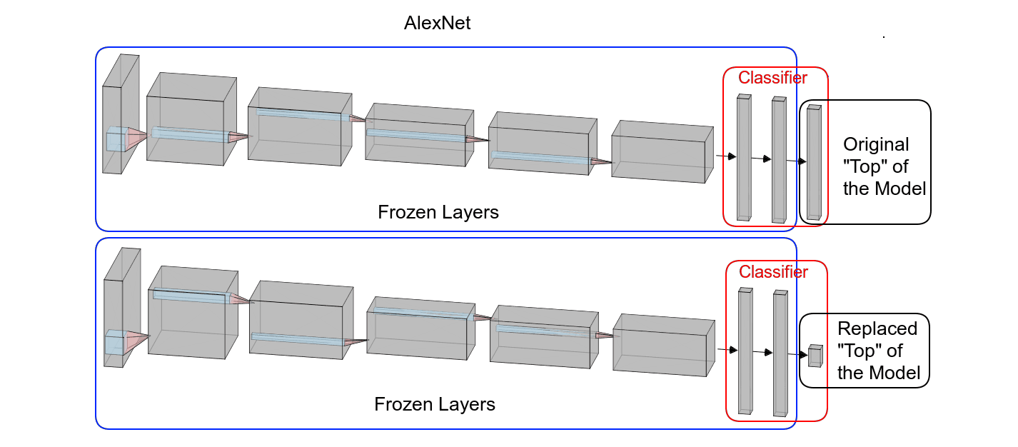 AlexNet のネットワークアーキテクチャ図