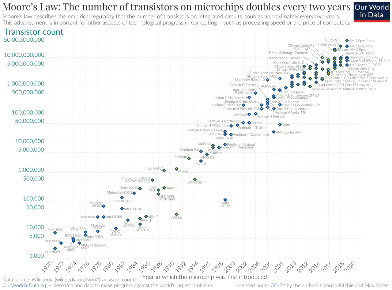 Logarithmic scatter chart of the transistor count of microchips introduced between 1970 and 2020, published by Our World in Data